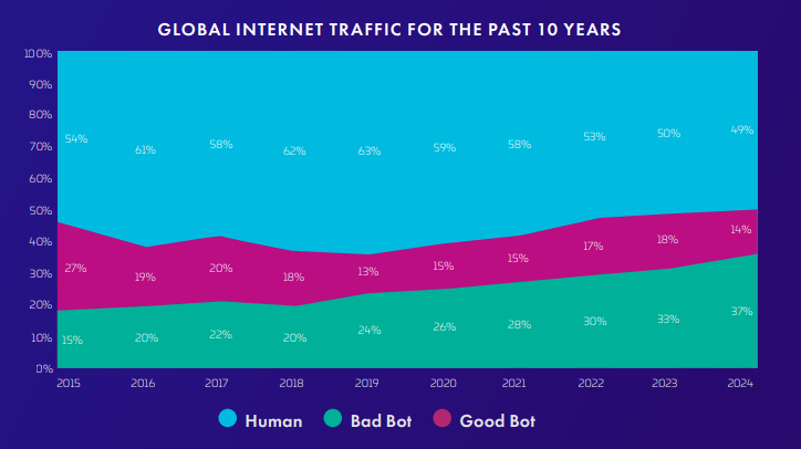 imperva 2025 bad bot report chart