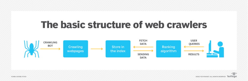 basic structure of web crawlers