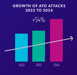 imperva 2025 bad bot report chart