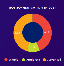 imperva 2025 bad bot report chart