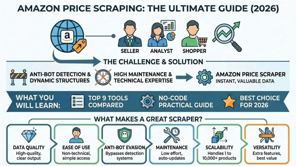 amazon price scraper tutorial and best tools