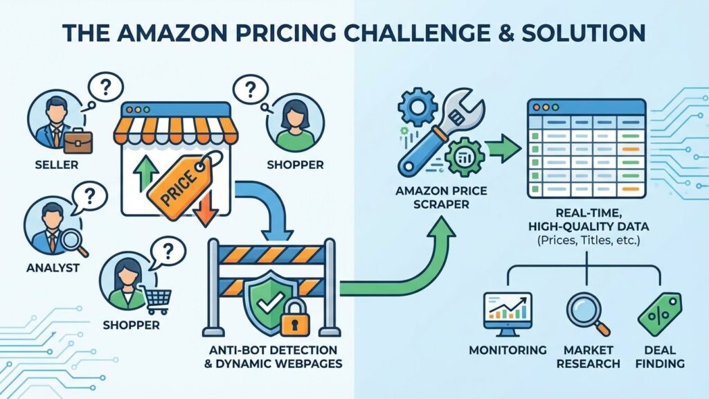 amazon price scraper tutorial and best tools