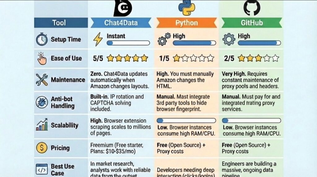 method comparison for scraping amazon video results