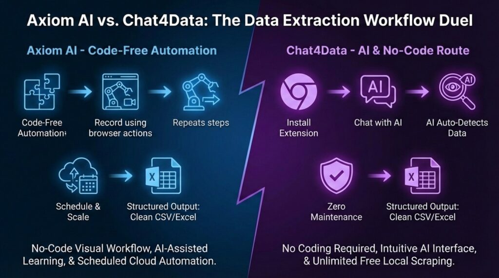 axiom ai vs chat4data