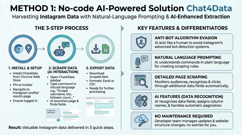 Chat4Data extraction method