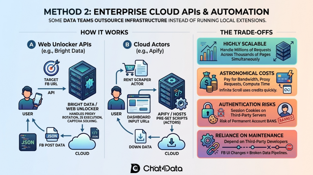 Chat4Data Method 2: Enterprise Cloud APIs & Automation (Apify & Bright Data)