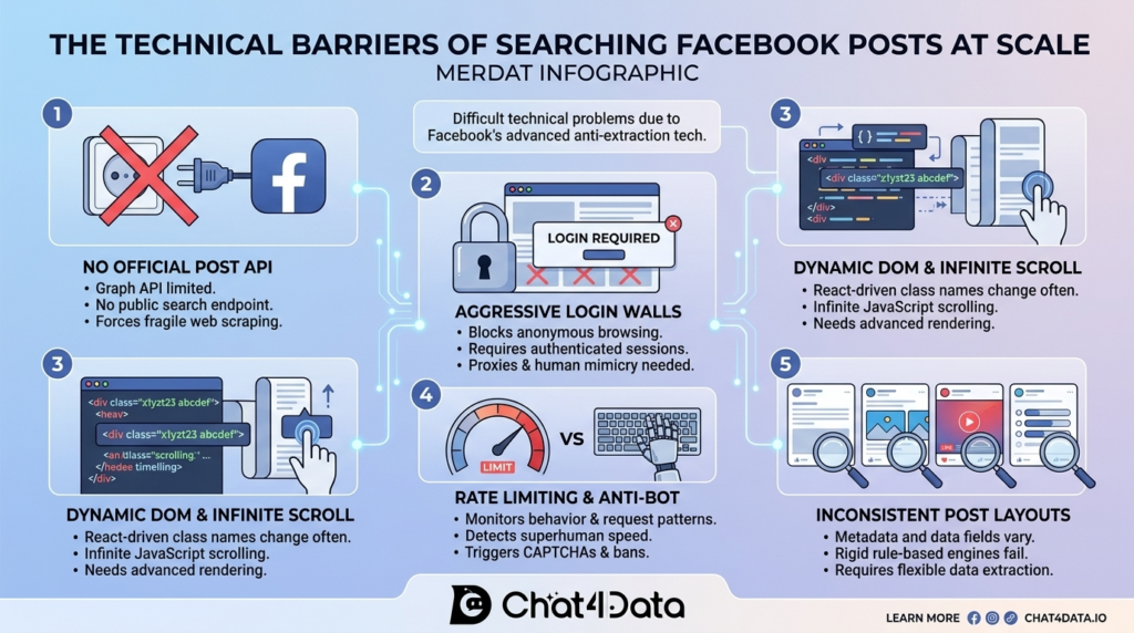Chat4Data What are the technical barriers to scraping Facebook posts?