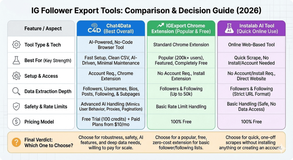 comparison table of best ig follower export tools
