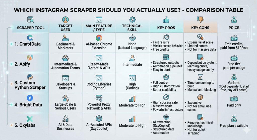comparison table of best instagram scrapers