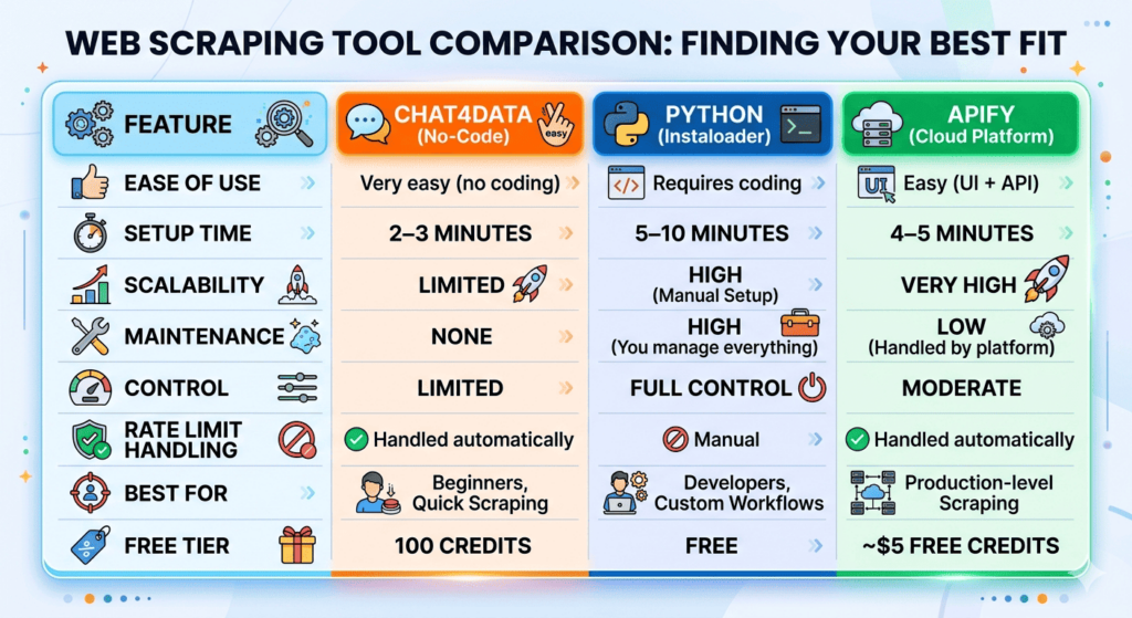 comparison table of best instagram post scrapers