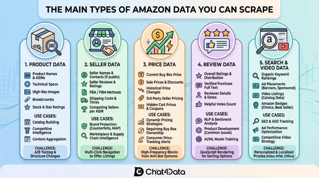 The Five Types of Amazon Data You Can Scrape