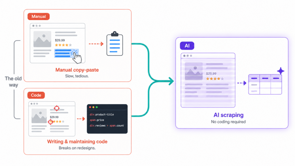 Diagram comparing three web data extraction methods: manual copy-paste (slow, tedious), writing and maintaining code (breaks on redesigns), and AI scraping (no coding required). Arrows show the progression from old methods to AI-powered extraction.