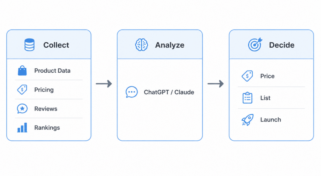 Three-step workflow diagram: Collect Amazon product data, pricing, reviews, and rankings, then Analyze it with ChatGPT or Claude, then Decide on price, listing, and launch