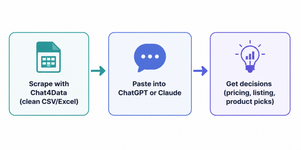 Three-step workflow diagram: scrape Amazon data with Chat4Data, paste it into ChatGPT or Claude, get business decisions.